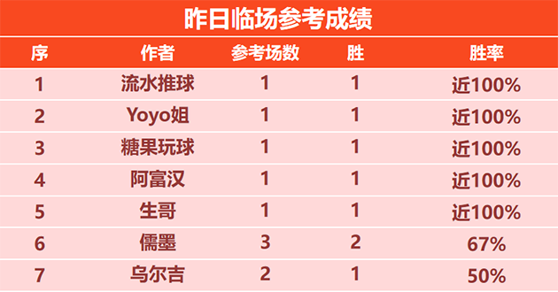29日回顾：流水 Yoyo 糖果 阿富汉 生哥临场连战连捷