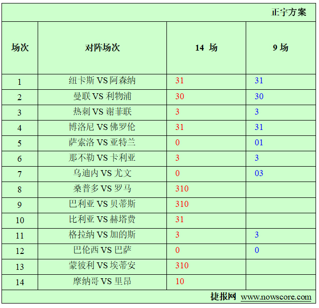 周日主流联赛数据捕捉：上一期胆材5胜5