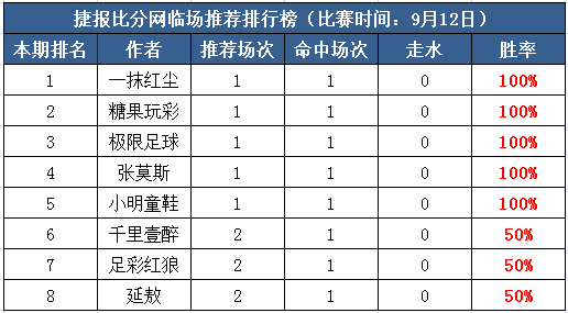 12日打赏汇总：红尘中104%高水红单 小明搏3.2倍平局收米