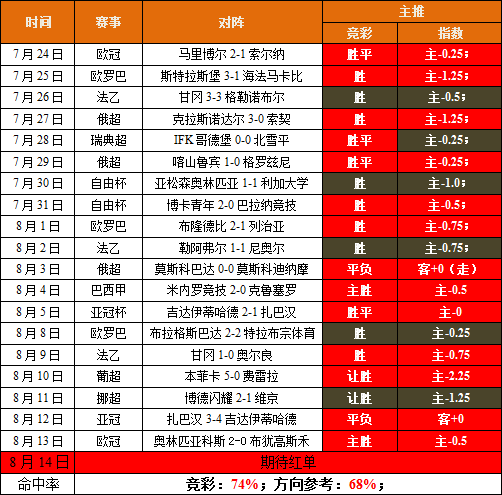 　　昨日命中7倍比分，今日主推巴西杯（赠2场美职）