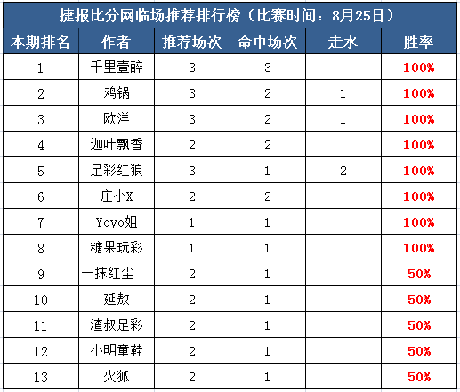 25日打赏汇总：糖果玩彩3连胜 庄小X中串+6倍波胆