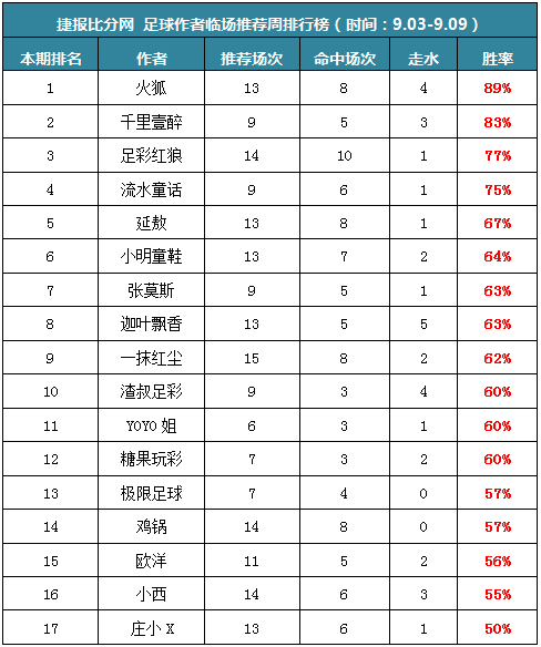 作者周榜：火狐临场胜率近9成 极限8场公推胜率100%