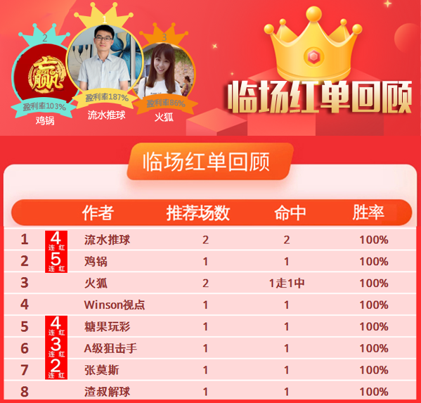 16日推荐汇总：鸡锅喜提5连红 英吉利近4日胜率83%