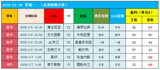 　　6日图灵独家大数据：意甲强者齐聚一堂，有何表现？