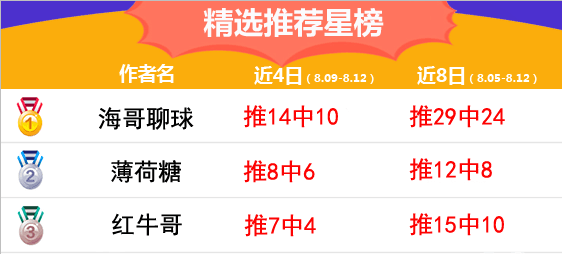 12日推荐汇总：糖果连胜5日 海哥聊球冲击10连红
