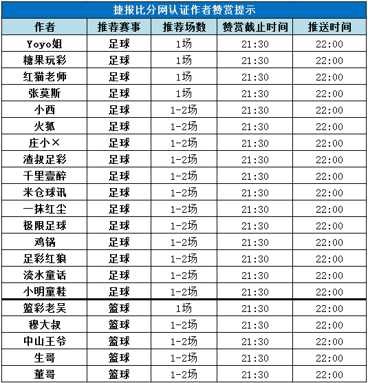 红人榜：小明童鞋近14中12 生哥临场串关5连红
