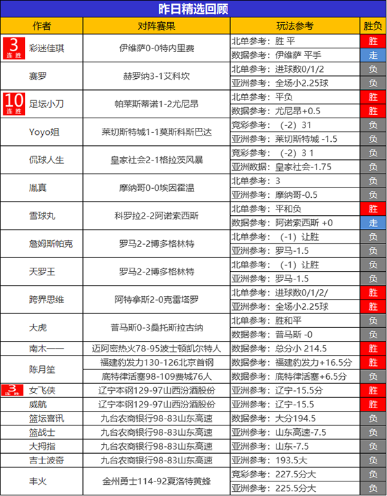 04日回顾：足坛小刀持续发力 昨日48粉丝见证10连胜