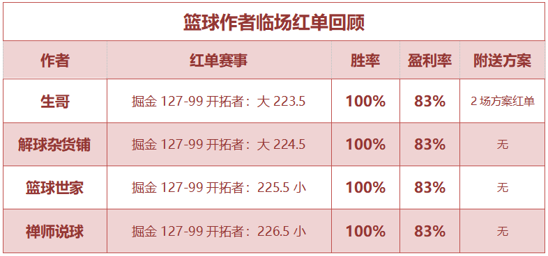 红人榜：小西公推近11中8 生哥2场组合方案打出
