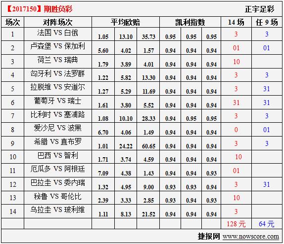 胜负彩17150期凯利指数分析：凋谢的郁金香，哭泣的阿根廷