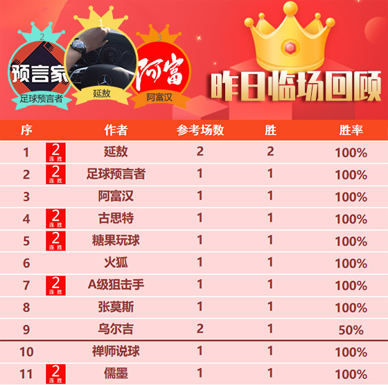 02日成绩汇总：昨日临场10作者得胜 曼巴 喜讯精选连战皆捷
