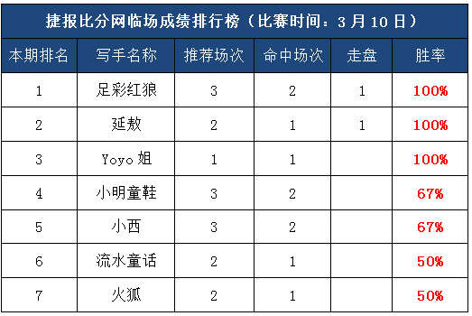 10日打赏汇总：赛事众多百里挑一 3作者凯歌高奏