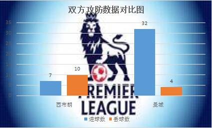 西布罗姆维奇vs曼城 状态火热，曼城大捷在望