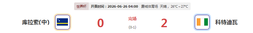 首次出线！科特迪瓦2-0库拉索