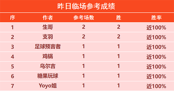 09日回顾：生哥 支羽昨日临场2胜2 筑球师精选10胜9