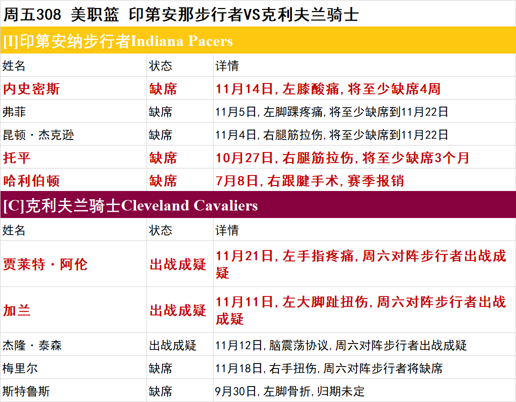 周五NBA伤停一览：