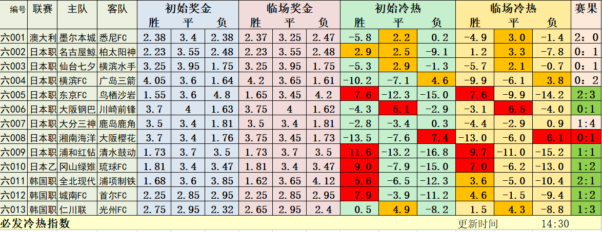 8月2日早场冷热指数：指数再现神勇表现！
