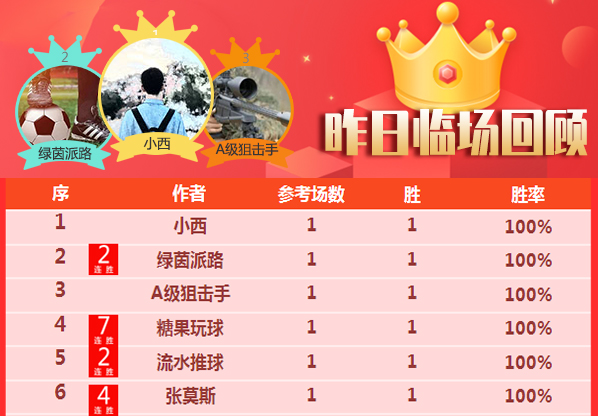 14日成绩汇总：糖果喜夺7连胜 小西近13胜11
