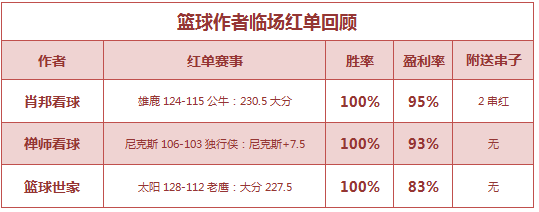 篮球排行榜：红单满满 肖邦7连胜+近20天推荐胜率85%  