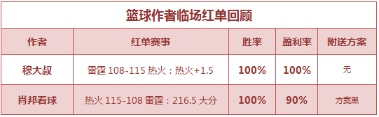 篮球排行榜：禅师说球近4场公推全红 肖邦临场近5中4