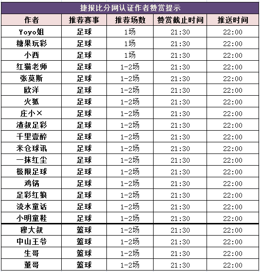 红人榜：Yoyo高倍奖金连收3天 生哥篮球串关爆红