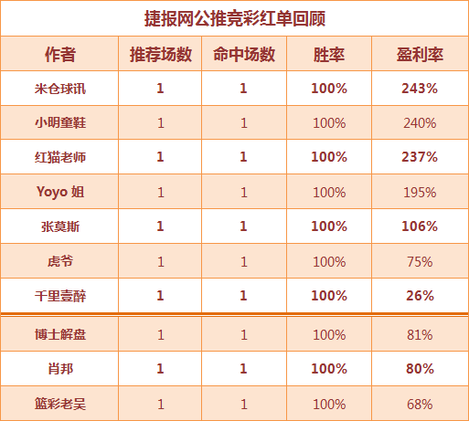 红人榜：