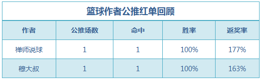 红人榜：渣叔4连胜+近9中7 禅师篮球公推5连红
