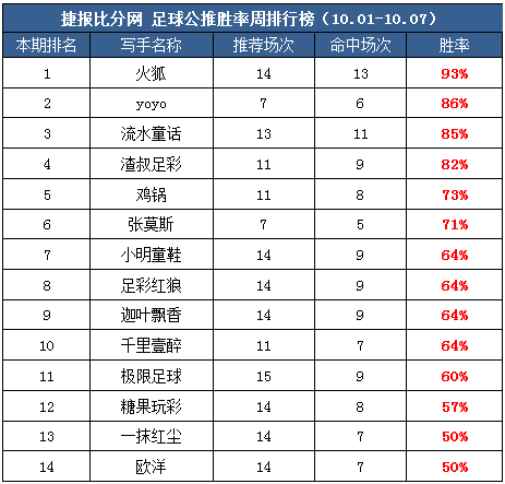 作者周榜：渣叔私推两周连登榜首 火狐、Yoyo公推胜率近90%