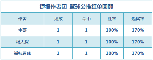 红人榜：4作者高奖收红 渣叔解球近6场胜率100%
