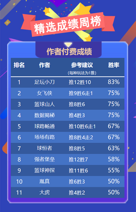 作者周榜：绿茵 Yoyo 狙击手并列第一 足坛小刀周胜率83%