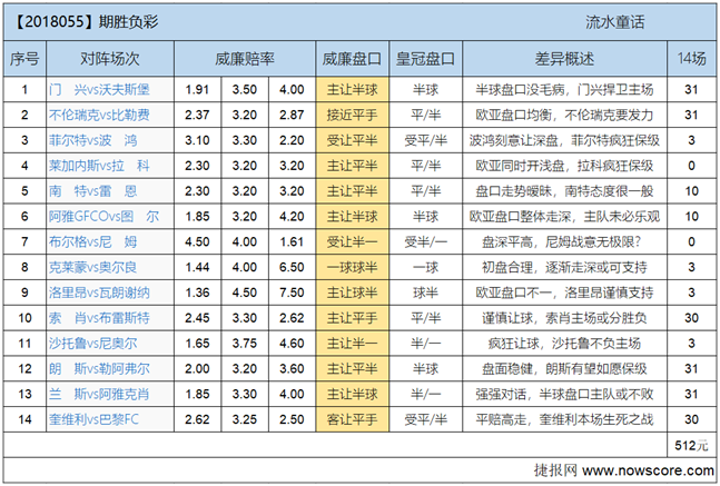 胜负彩18055期欧亚差异：西多夫感觉来了不得了