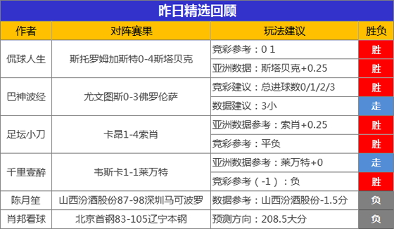 22日成绩汇总：昨12作者旗开得胜 侃球精选4天连胜