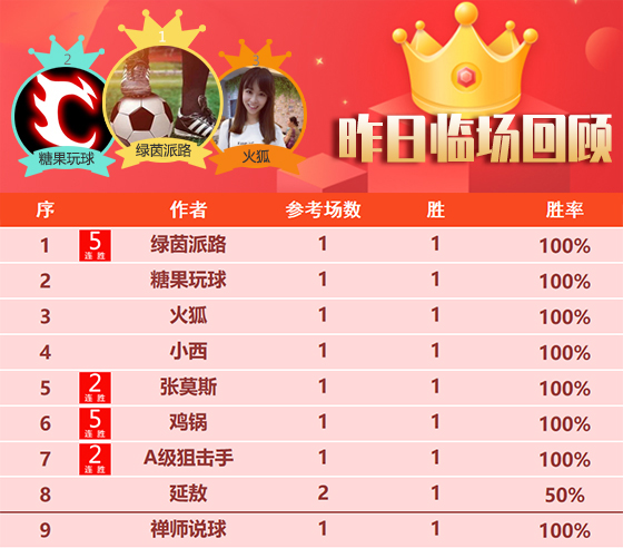12日成绩汇总：鸡锅 绿茵5连胜状态正佳 数据揭秘5连胜+7胜6