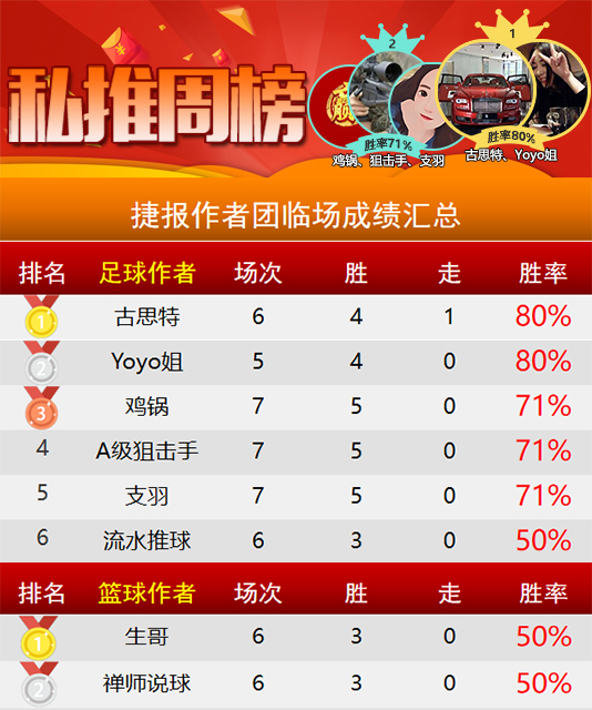  作者周榜：古思特 Yoyo临场并列第一 赛罗 天罗王近7胜6