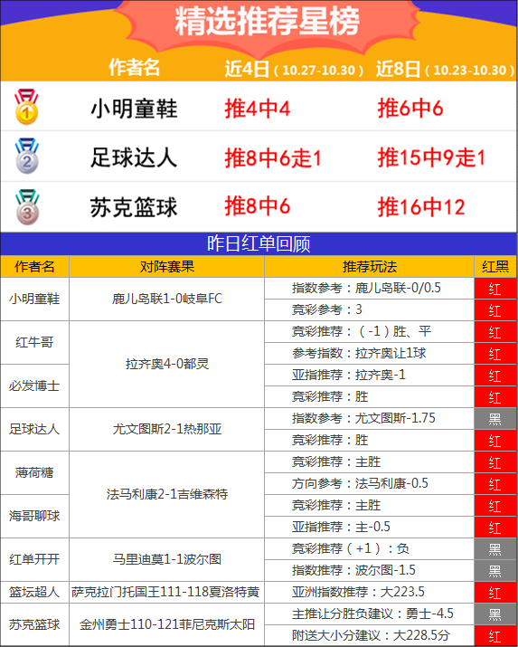 30日推荐汇总：红狼6连胜好料不断 精选区单日14中11