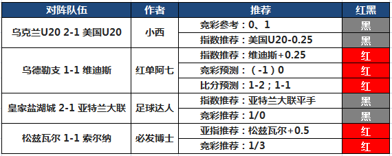 24日推荐汇总：阿富汉临场中3串 红单阿七拿下2场比分