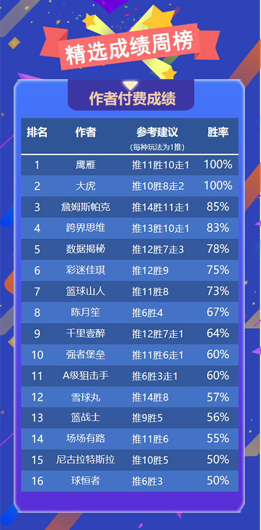 作者周榜：鹰雁新星闪耀问鼎榜首 流水临场胜率100%位列第一