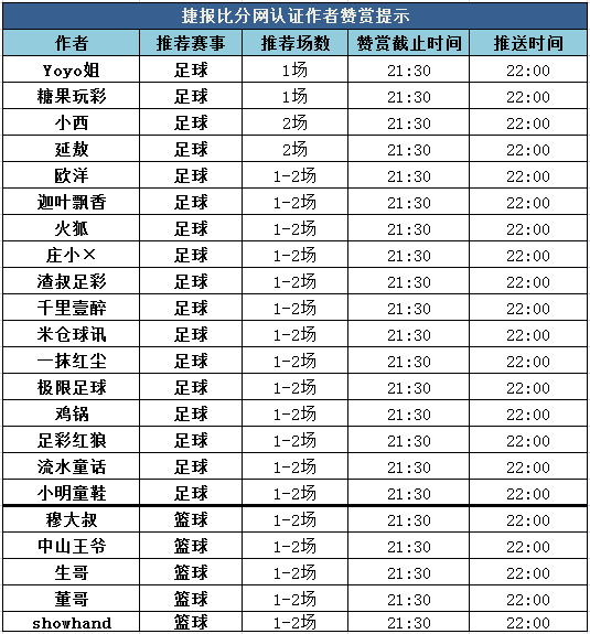 红人榜:澳彩独秀中7倍进球数 迦叶飘香4连胜