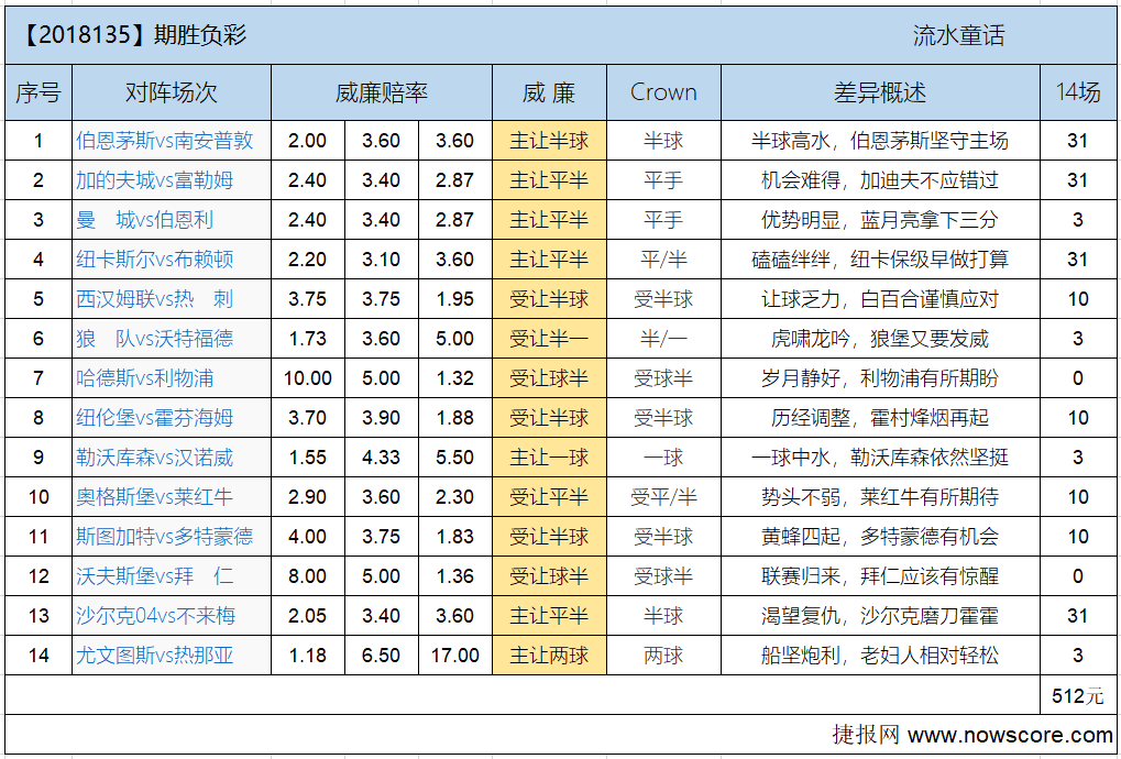 胜负彩18135期欧亚差异：渣叔带你嗨翻周末