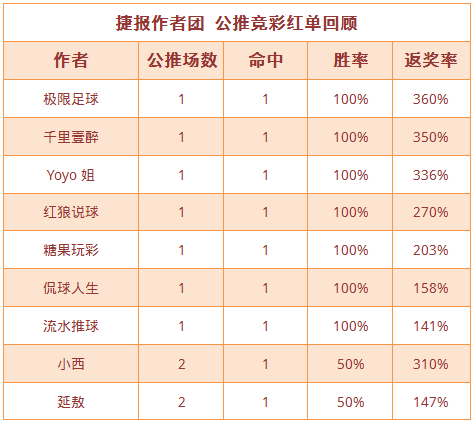 红人榜：糖果玩彩8连胜领跑 侃球人生、红狼近6场全红