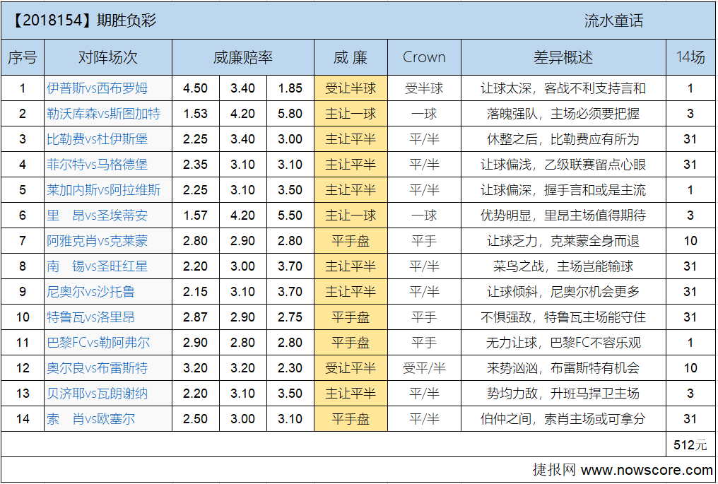 胜负彩18154期欧亚差异：久疏战阵谨慎应对