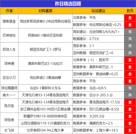 18日成绩汇总：昨日13作者得胜 球恒者 陈月笙 延敖2场全胜