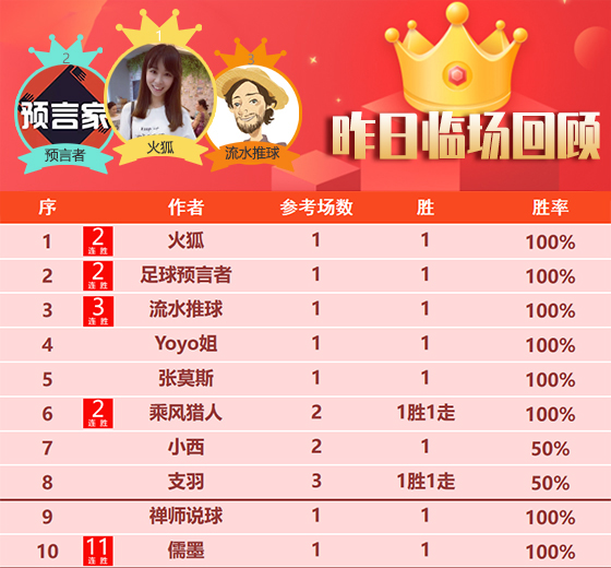  05日回顾：儒墨11连胜战绩彪炳 南木一一本月精选全胜