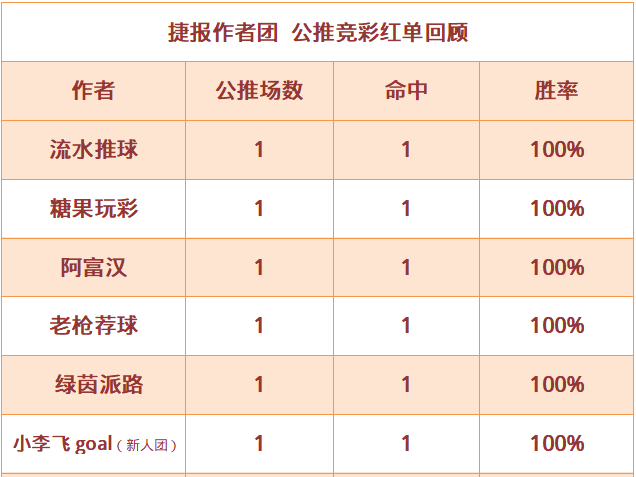 红人榜：老枪荐球公推6战6捷 篮球世家临场4连胜