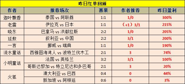 红人榜：昨日盈利高达300% 作者延敖命中国足憾平