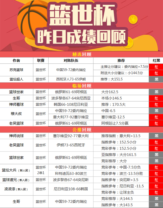 4日推荐汇总：苏克篮球精选3天全红 生哥篮世杯6连胜