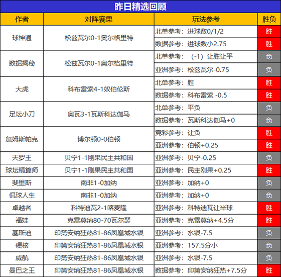 06日回顾：作者团连胜不止 卓越者 狙击手 乘风斩获4连胜
