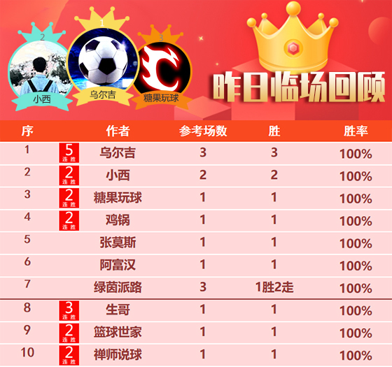10日成绩汇总：昨临场专区胜率87% 乌尔吉临场3场全胜