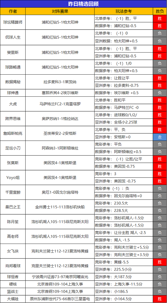 22日回顾：糖果7连胜实力见证 流水2战全胜+获725%比分
