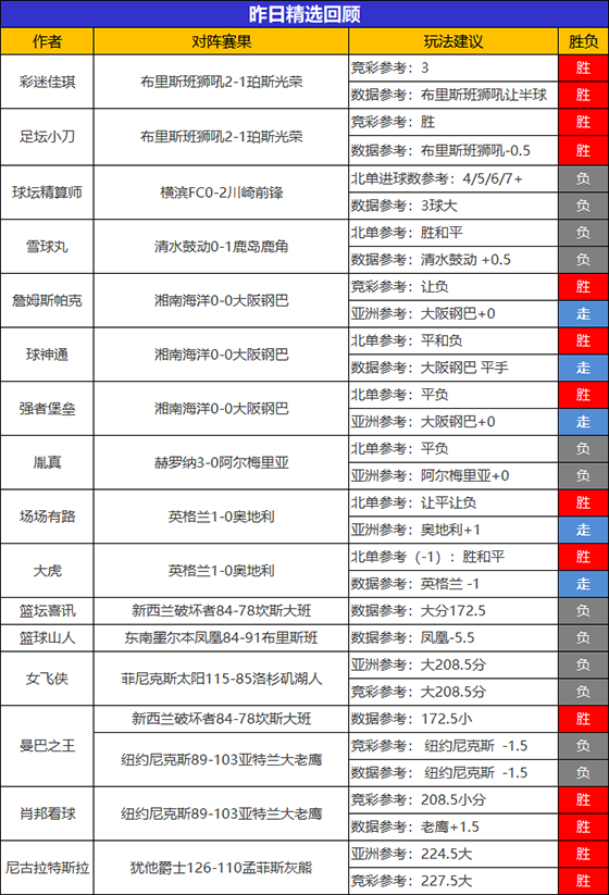 02日成绩汇总：昨足球临场整体出色 尼古拉NBA10连胜