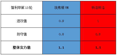 埃弗顿VMvs科洛科洛 榜首之战，主队占据主动
